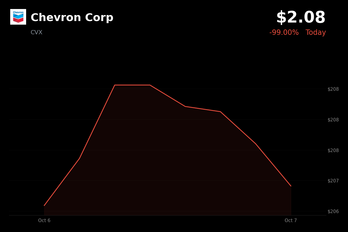 🔴 Chevron is trading 6.94% down today with Hess restructuring a possible factor