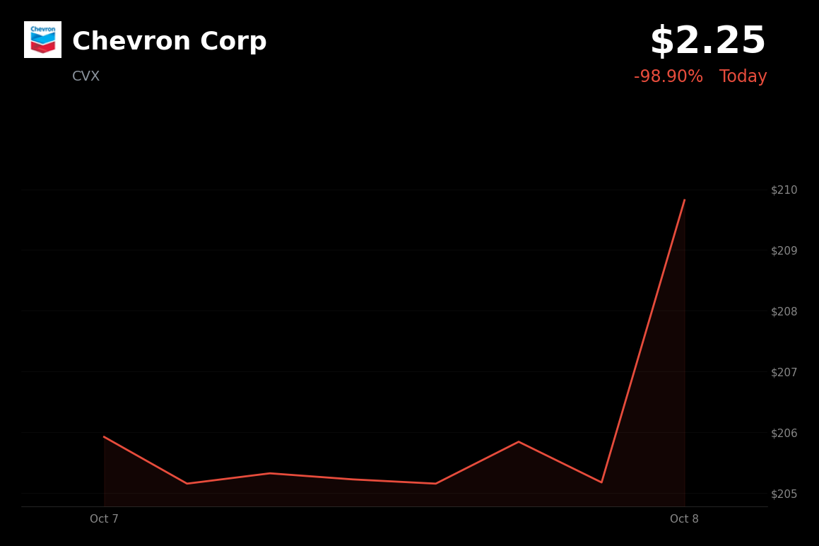 🟢 Chevron is trading 8.89% up today amid rising crude prices
