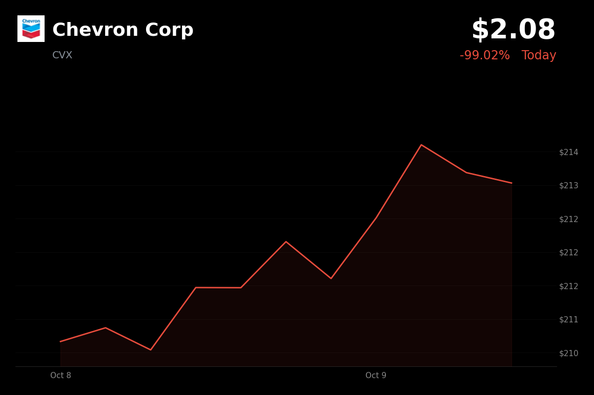 🟢 Chevron is trading 5% up today with no verified company-specific catalyst