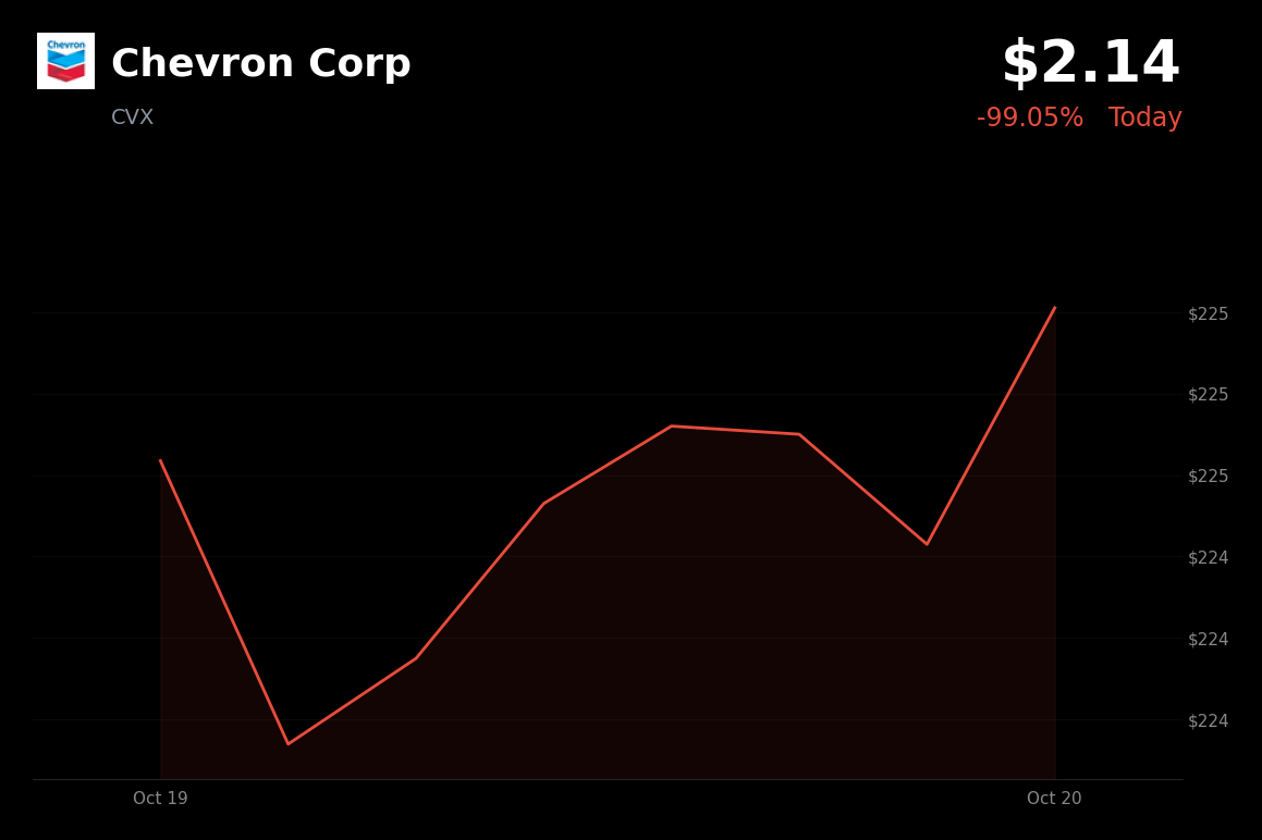 🟢 Chevron is trading 5.59% up today as Strait of Hormuz concerns support crude
