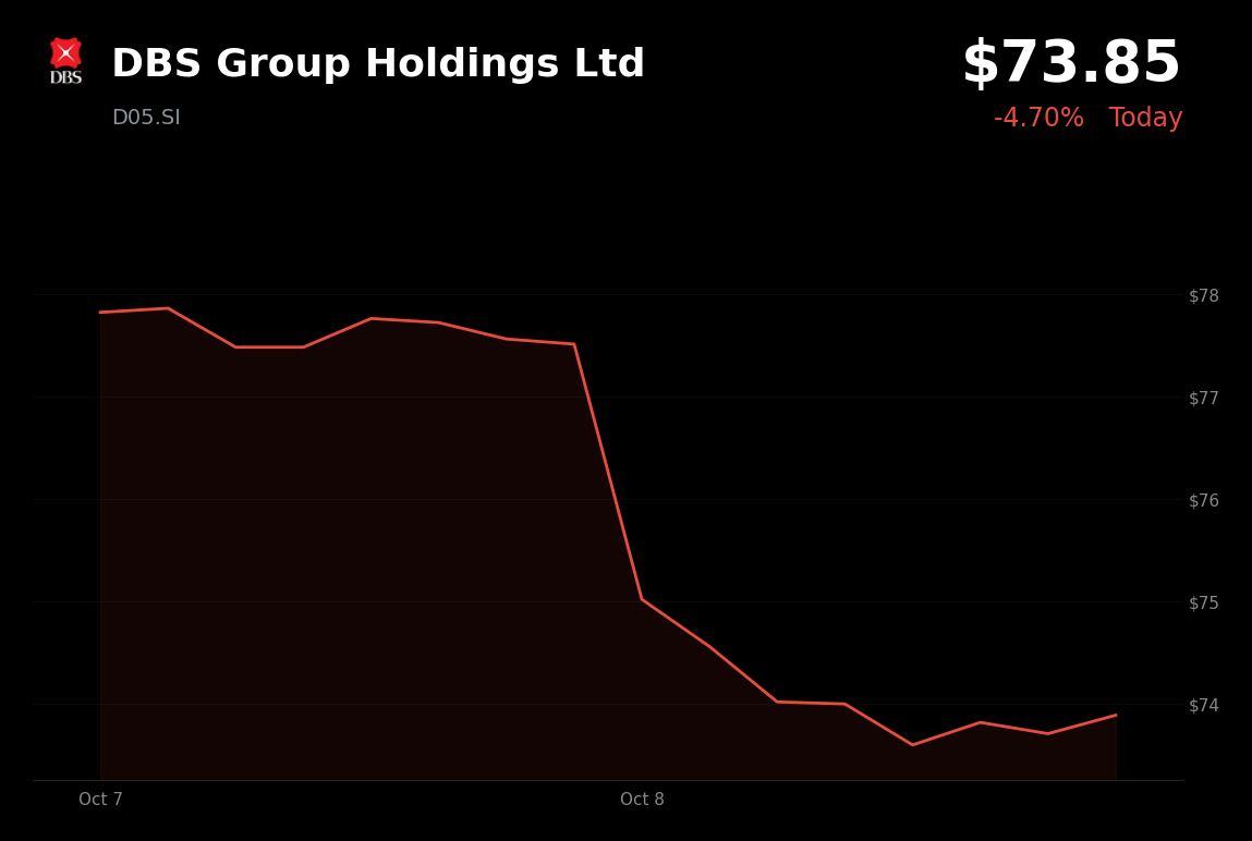🔴 DBS Group is trading 4.7% down amid sector-wide profit-taking