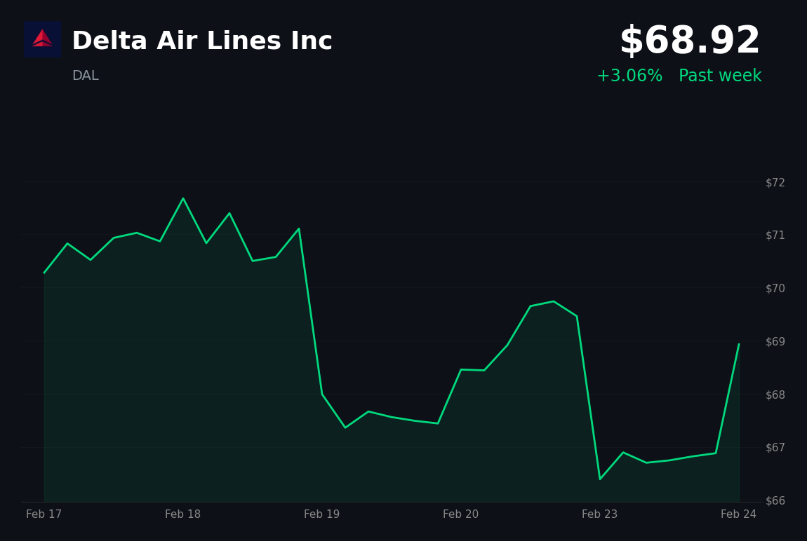 🟢 DAL is trading 3% up today amid a broader market recovery