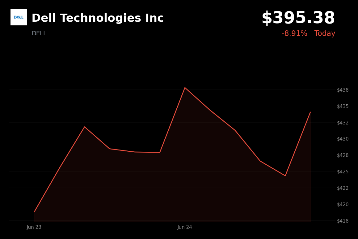 🔴 DELL is trading 8.9% down today on profit-taking and insider selling headlines