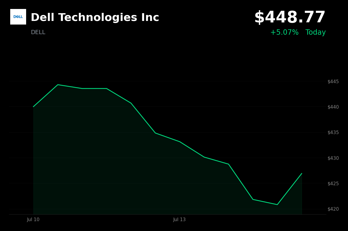 🟢 Dell Technologies is trading 5% up today as investors buy back in after BIOS security selloff