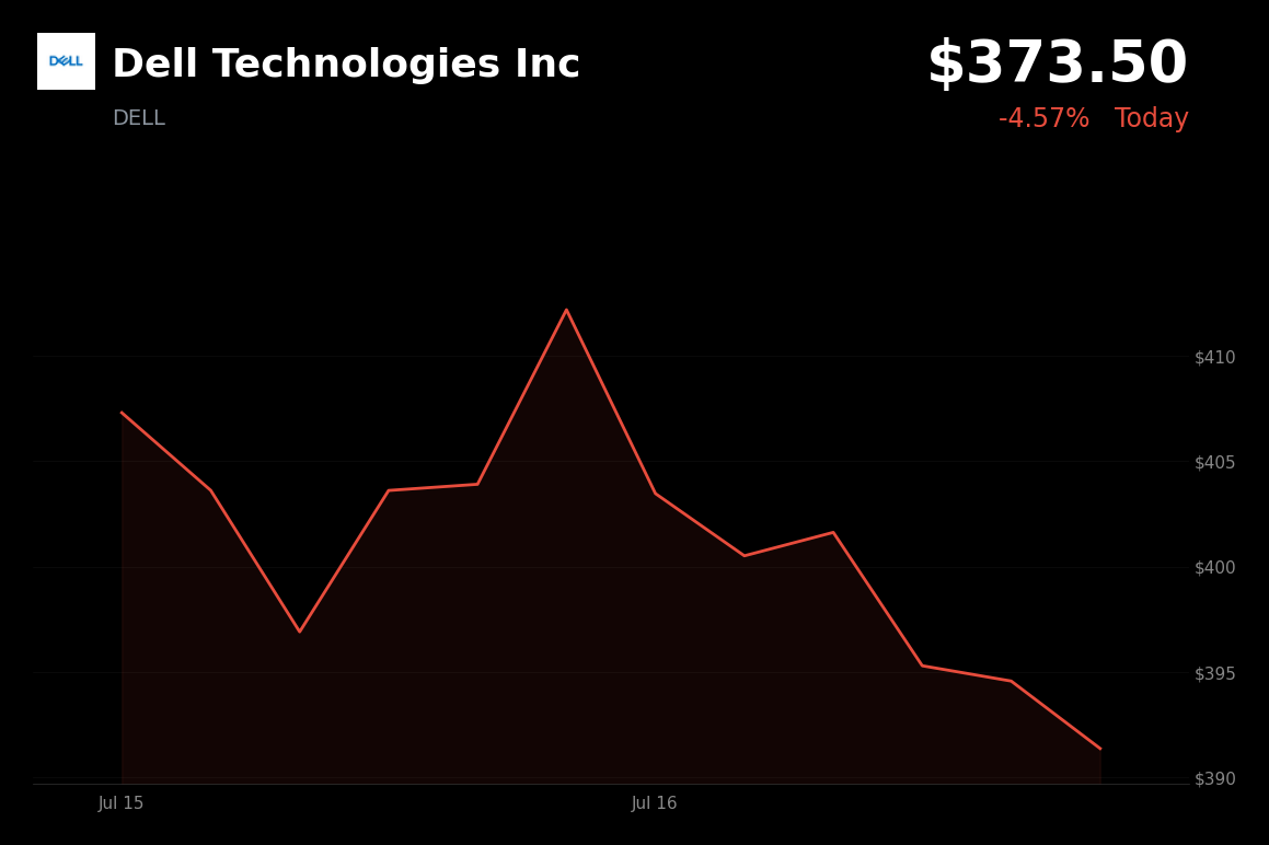 🔴 Dell Technologies is trading 4.6% down today on AI server margin pressure and demand concerns