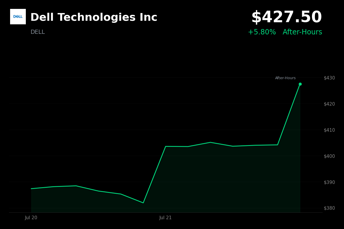 🟢 Dell Technologies Surges 5.8% on Strong AI Server Sector Signals from Super Micro