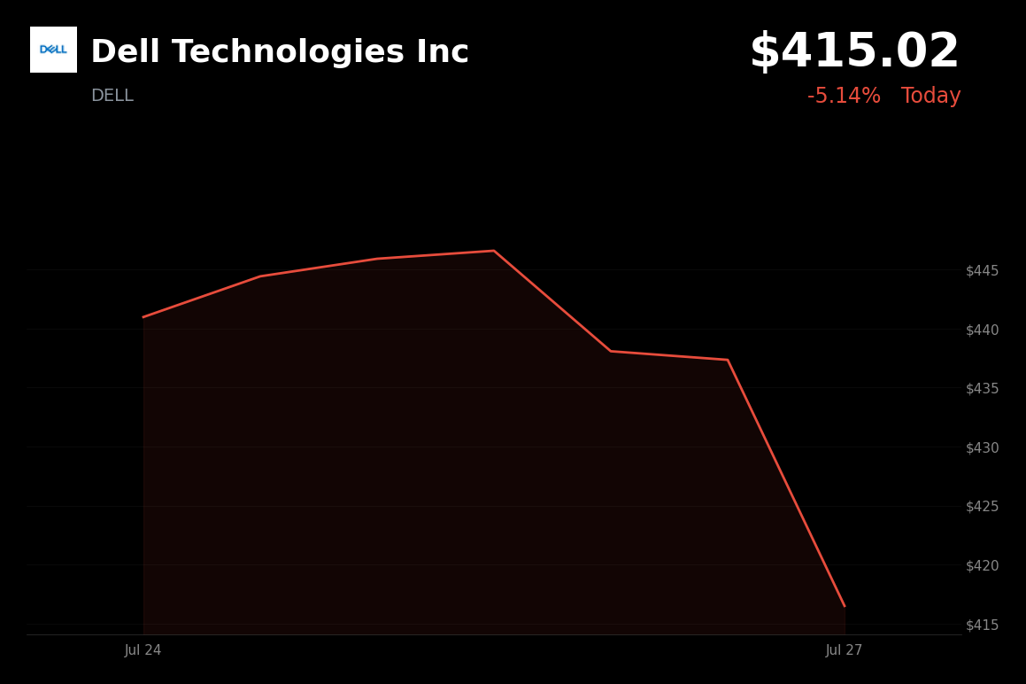 🔴 Dell Technologies is trading 5.6% down today as AI spending and profitability concerns trigger tech sell-off