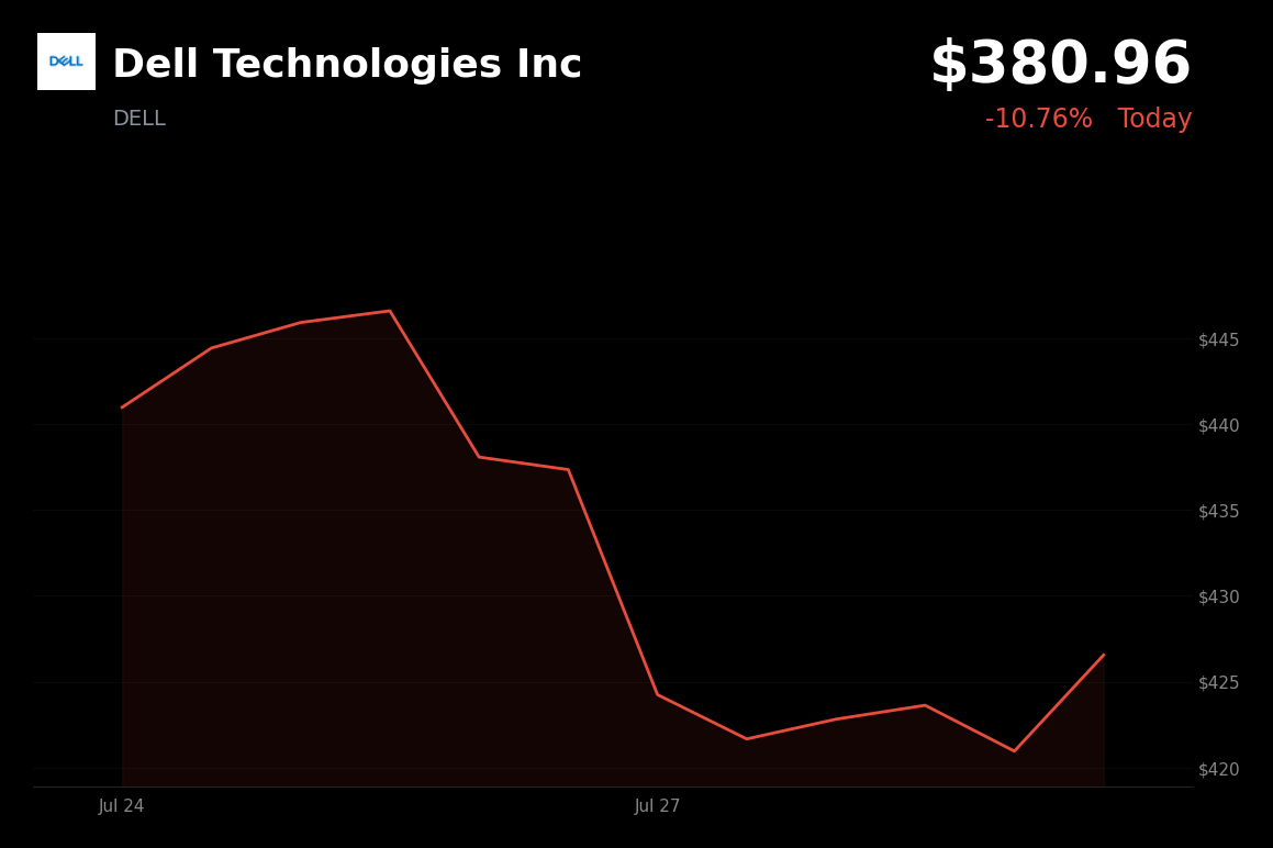 🔴 Dell Technologies is trading 10.76% down today on concerns over AI spending discipline and profit growth