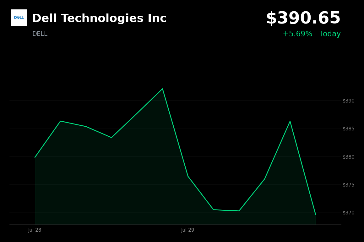 🟢 Dell Technologies is trading 5% up today following upbeat Microsoft earnings and a broader tech rebound