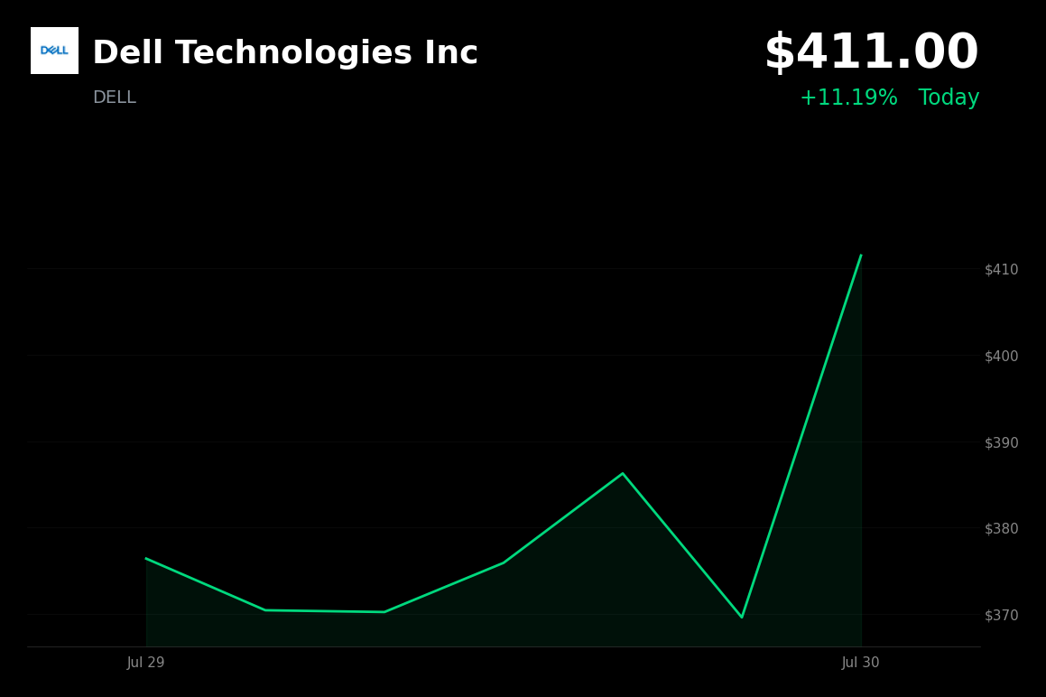 🟢 Dell Technologies is trading 11.3% up today on Microsoft earnings and a broad tech rebound