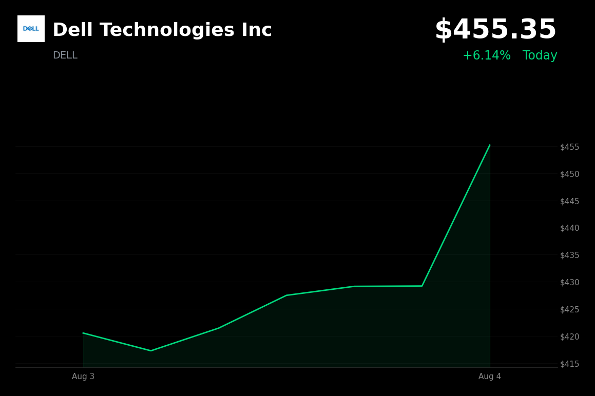 🟢 Dell Technologies is trading 5.8% up today as investors bid up AI infrastructure leaders