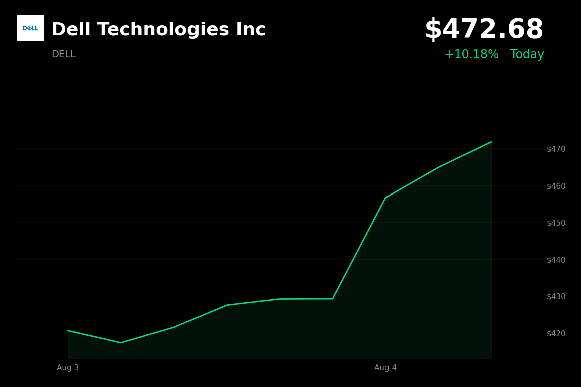 🟢 Dell Technologies is trading 10.2% up today on strong AI server demand and raised multi-year outlook