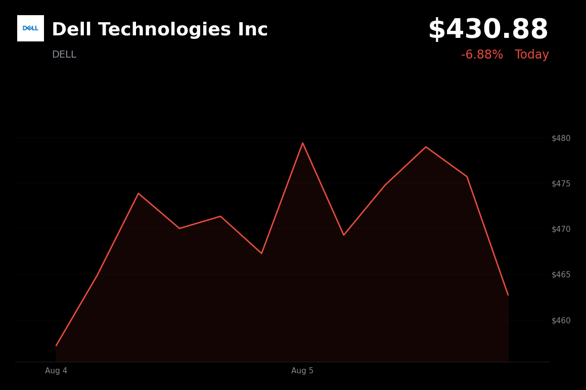 🔴 Dell Technologies is trading 6.9% down today amid tech selloff over AI spending and valuations