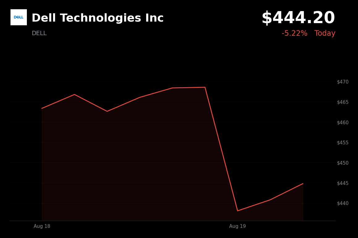 🔴 Dell Technologies is trading 5.47% down today after reported $1.56 billion in insider selling