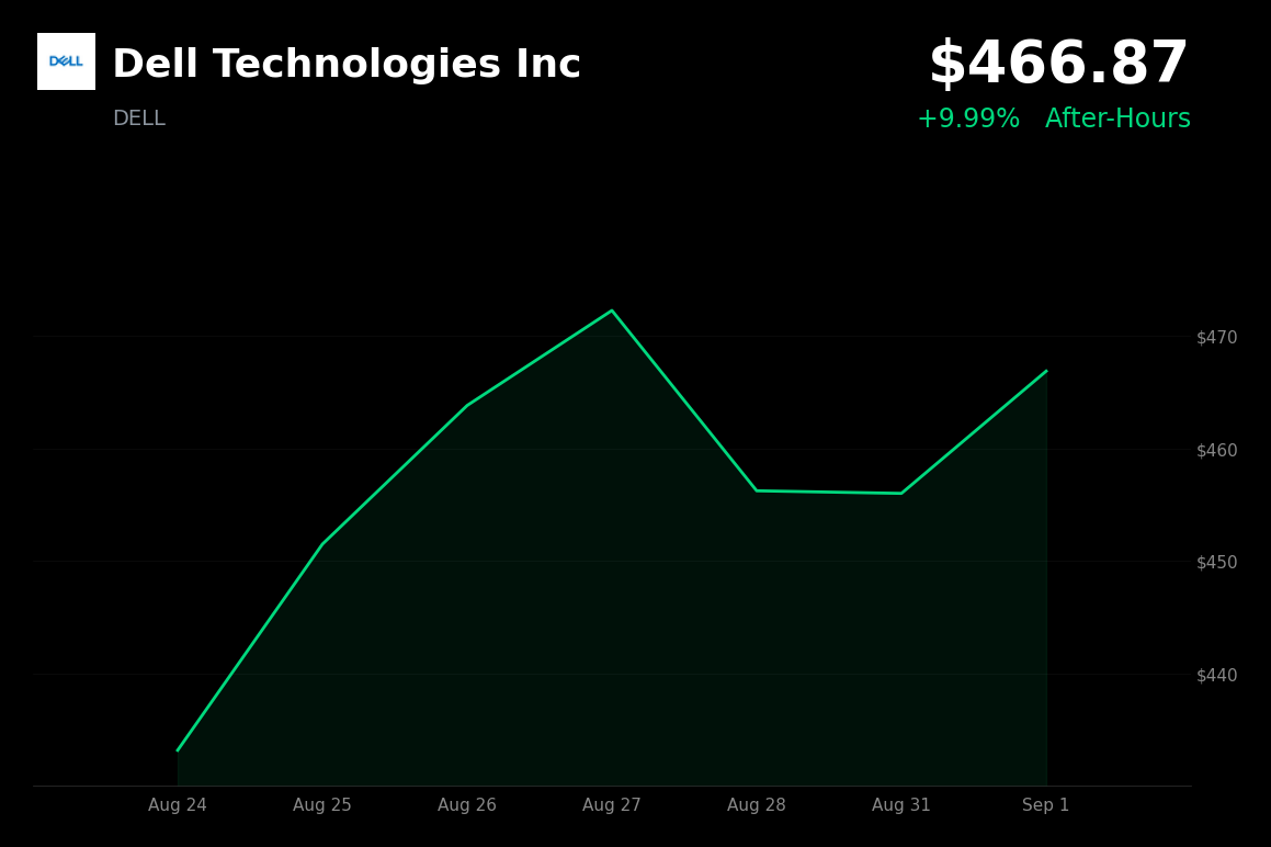 🟢 Dell Technologies is trading 9.99% up in after-hours trading after raising fiscal 2027 guidance