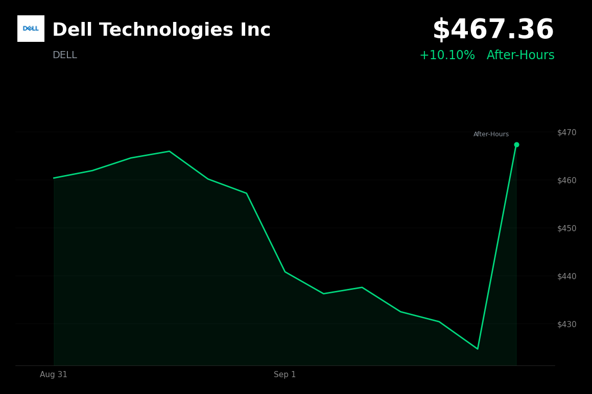 🟢 Dell Technologies is trading 10.1% up in after-hours trading after record Q2 results
