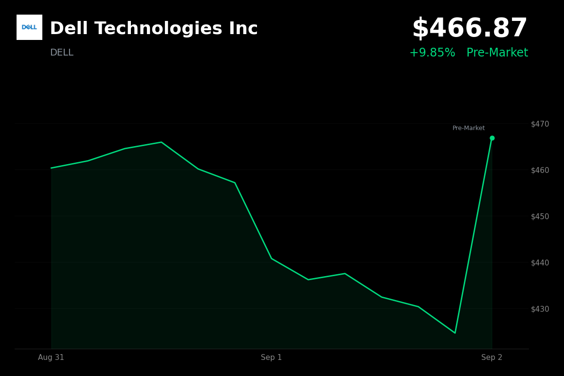 🟢 Dell Technologies is trading 9.85% up in pre-market after record AI-server demand