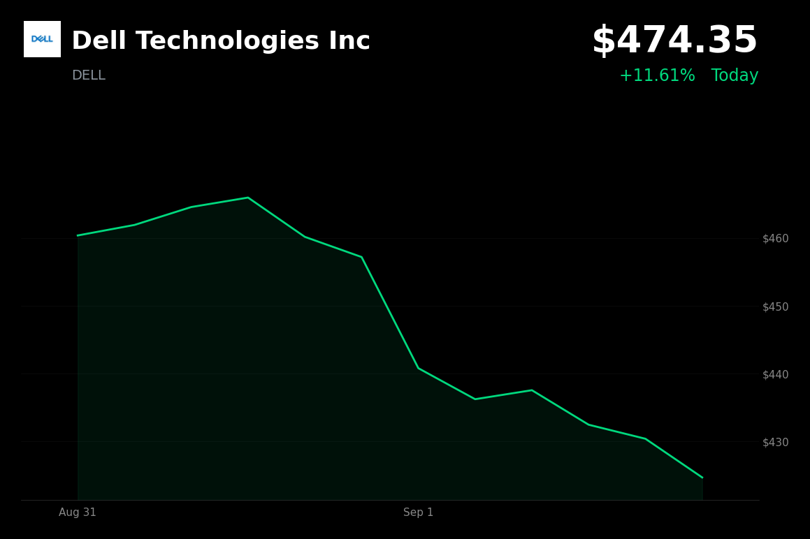 🟢 Dell Technologies is trading 11.61% up today after record revenue and raised guidance
