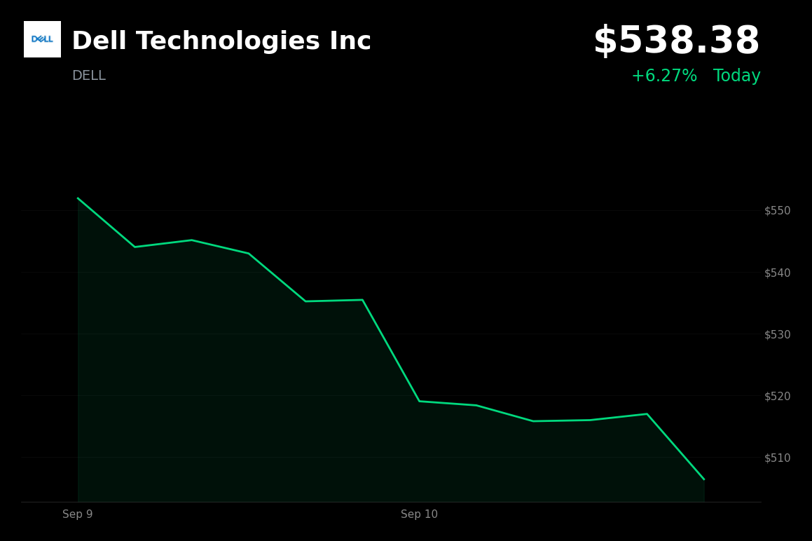 🟢 Dell Technologies is trading 6.3% up today after inflation matched expectations