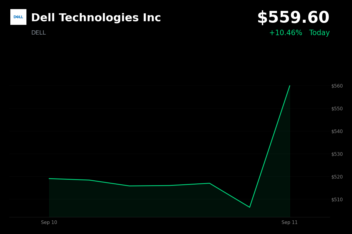 🟢 Dell Technologies is trading 10.5% up today after August inflation matched expectations
