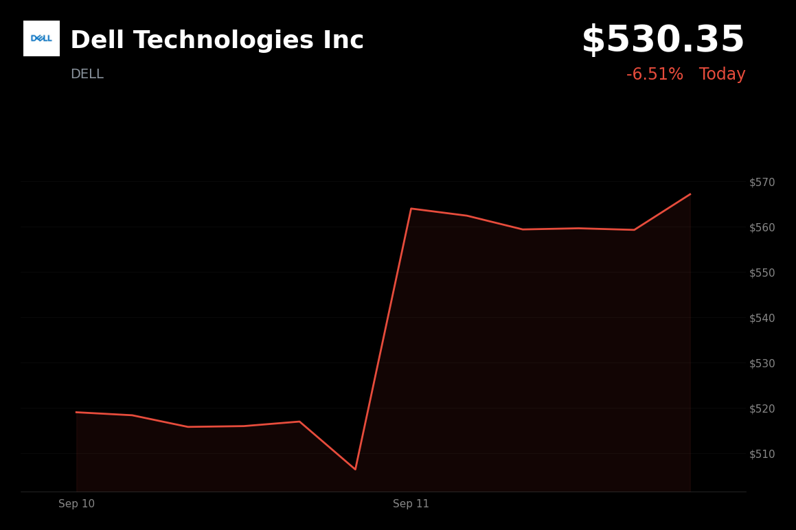 🔴 Dell Technologies is trading 6.7% down today amid tech selloff over slower AI development