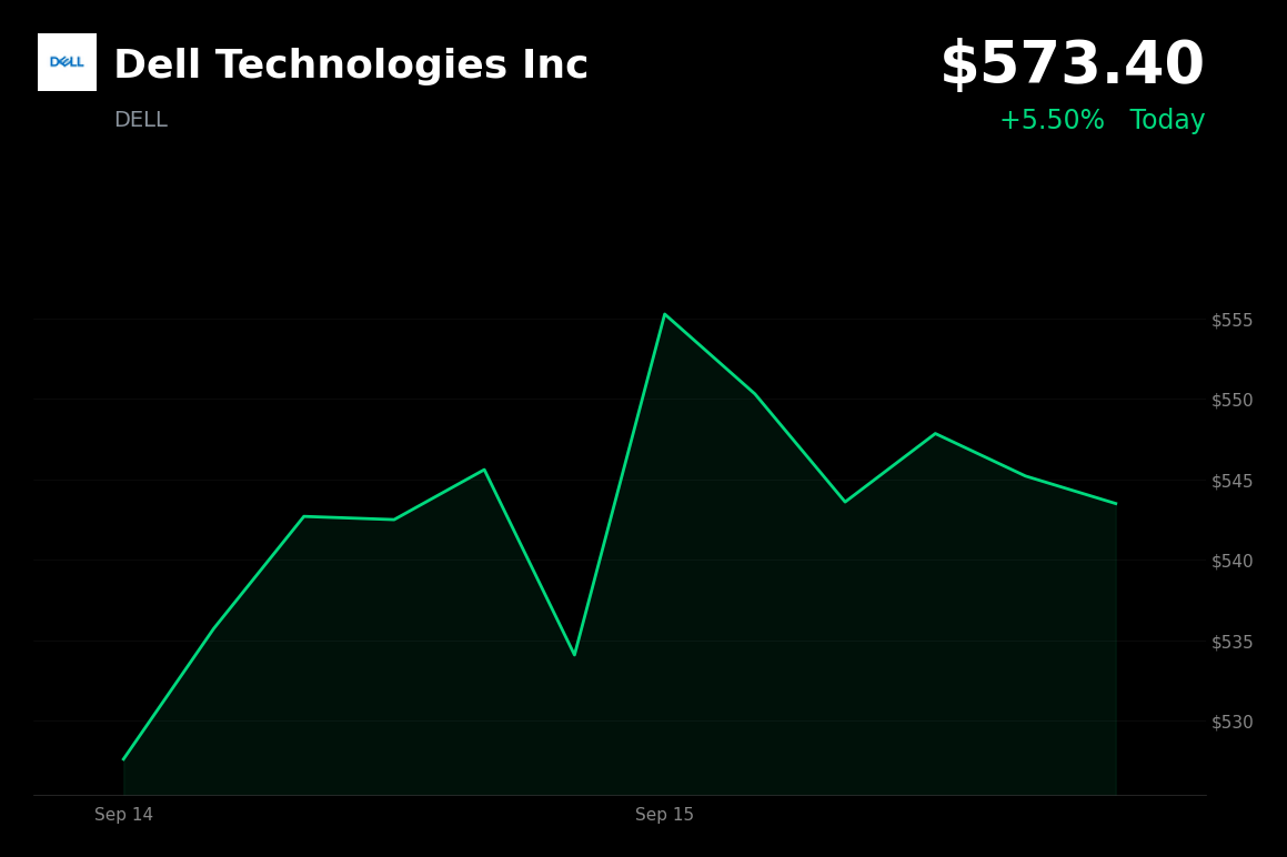 🟢 Dell Technologies is trading 5.5% up today driven by Axelera AI’s Europa inference processor launch