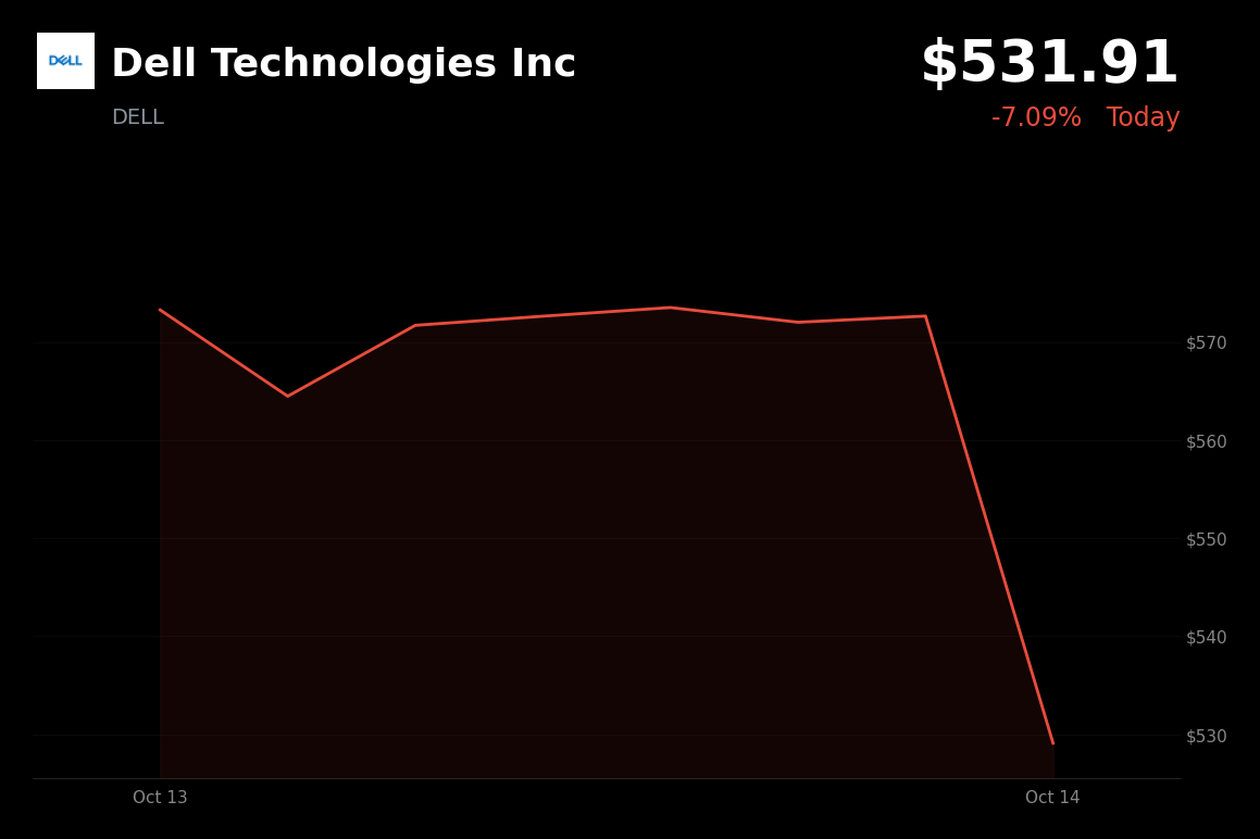 🔴 Dell Technologies is trading 7.4% down on October 14 after Barclays downgrade and target cut