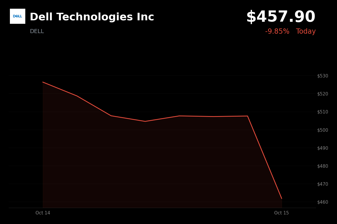 🔴 Dell Technologies is trading 13.53% down today after Barclays downgrade