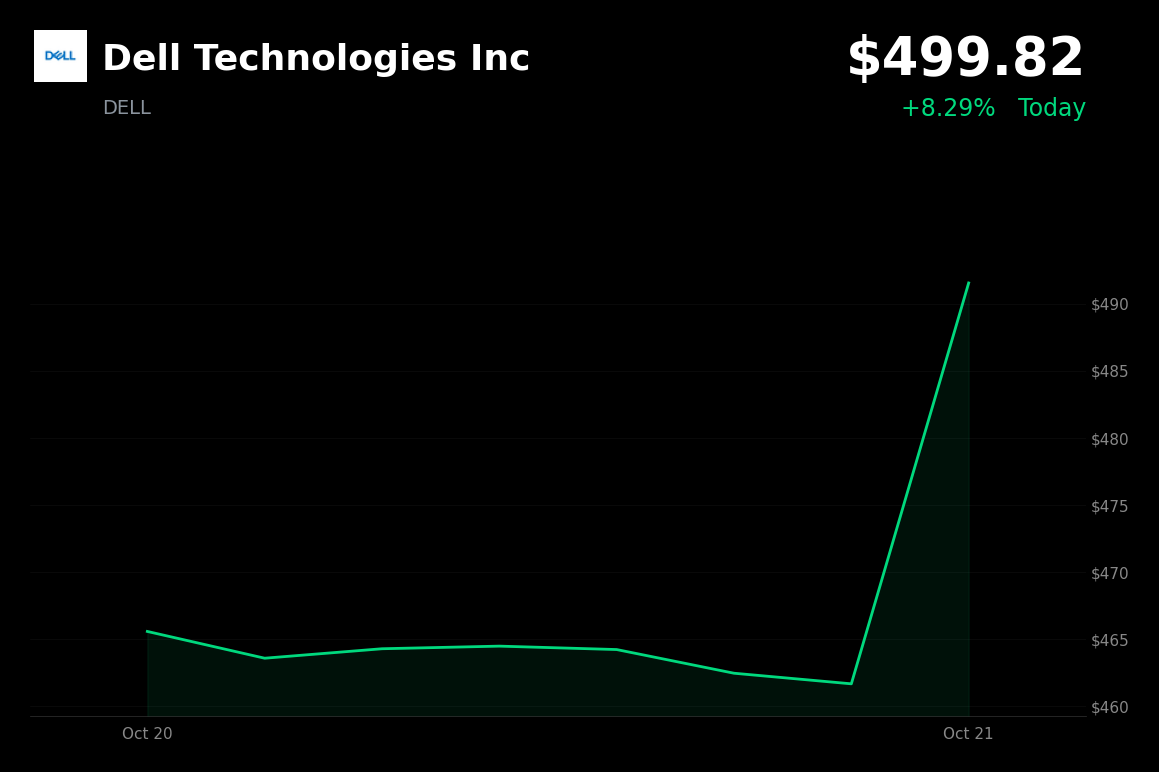 🟢 Dell Technologies is trading 13% up today on read-through from Super Micro’s raised revenue outlook