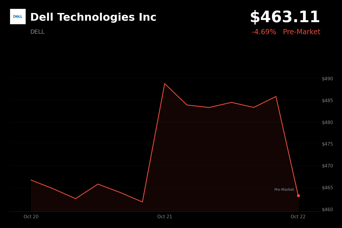 🔴 Dell Technologies is trading 4.69% down in pre-market amid broader technology-sector weakness