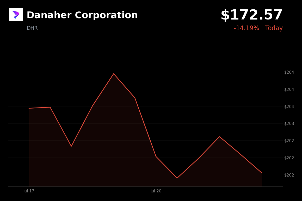 🔴 Danaher is trading 14.2% down today as weak biotech revenue offsets earnings beat