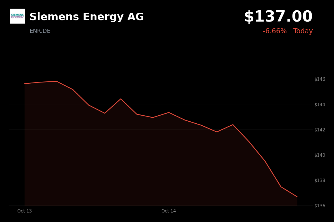 🔴 Siemens Energy is trading 4.24% down today amid broader risk-off trading after hotter-than-expected U.S. inflation
