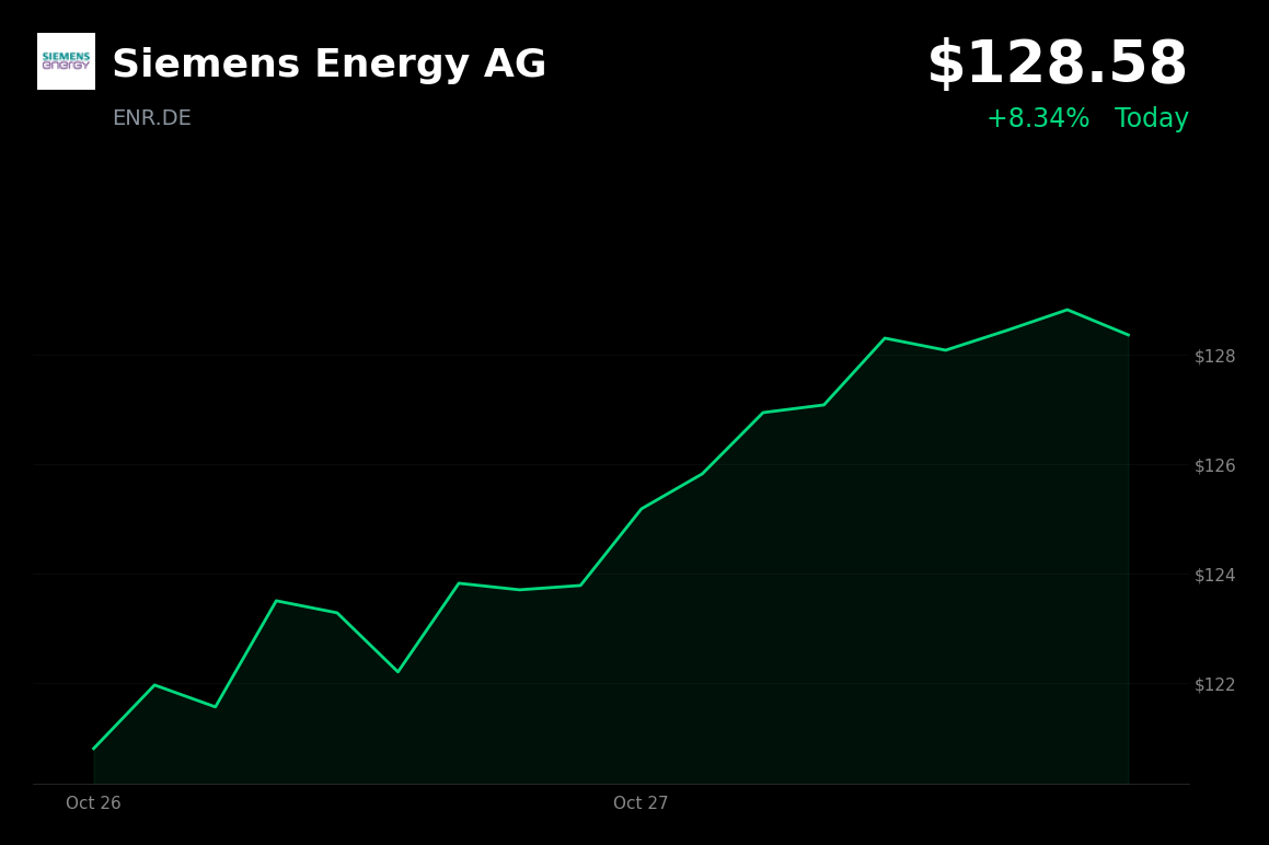 🟢 Siemens Energy is trading 4.4% up today