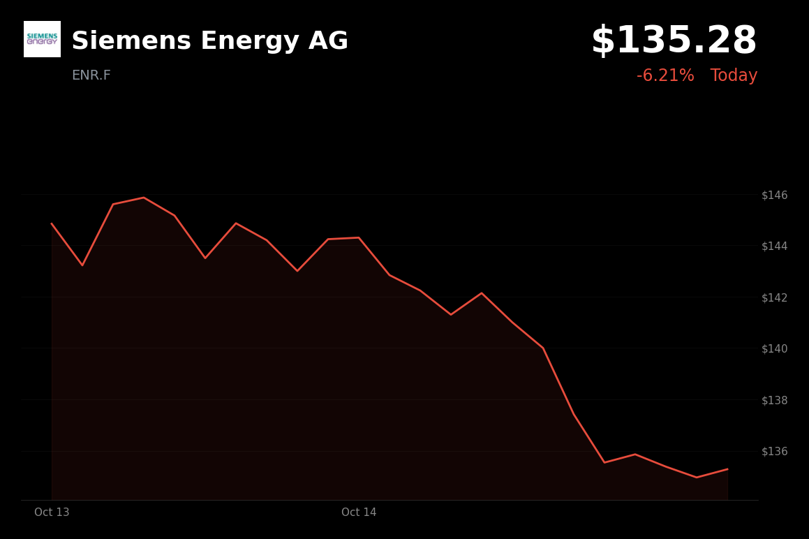 🔴 Siemens Energy is trading 6.2% down amid hotter-than-expected U.S. inflation and rate-hike concerns