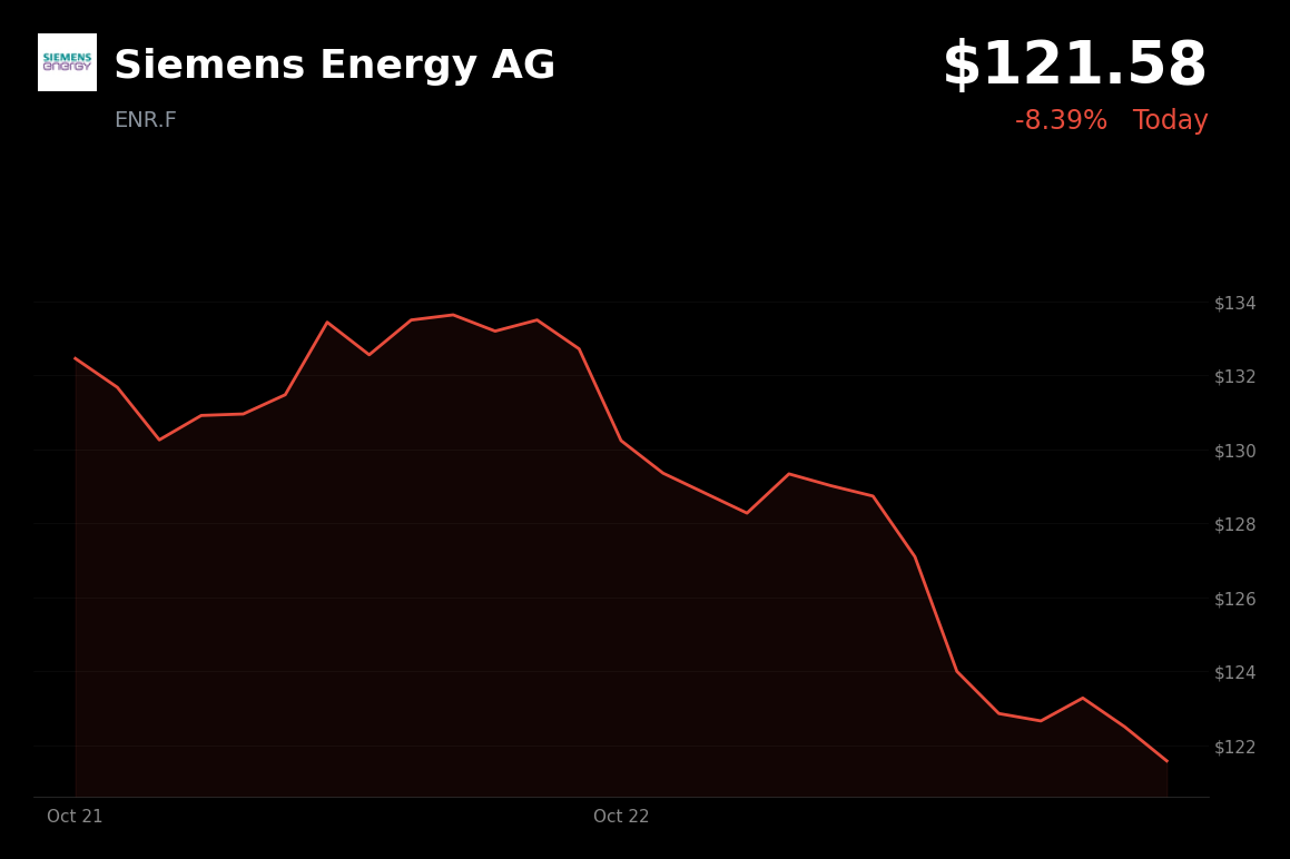 🔴 Siemens Energy is trading 8% down today amid AI-spending concerns and geopolitical tensions