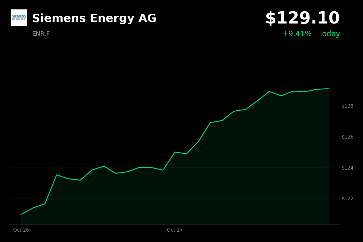 🟢 Siemens Energy is trading 4.3% up today with no clear fresh catalyst