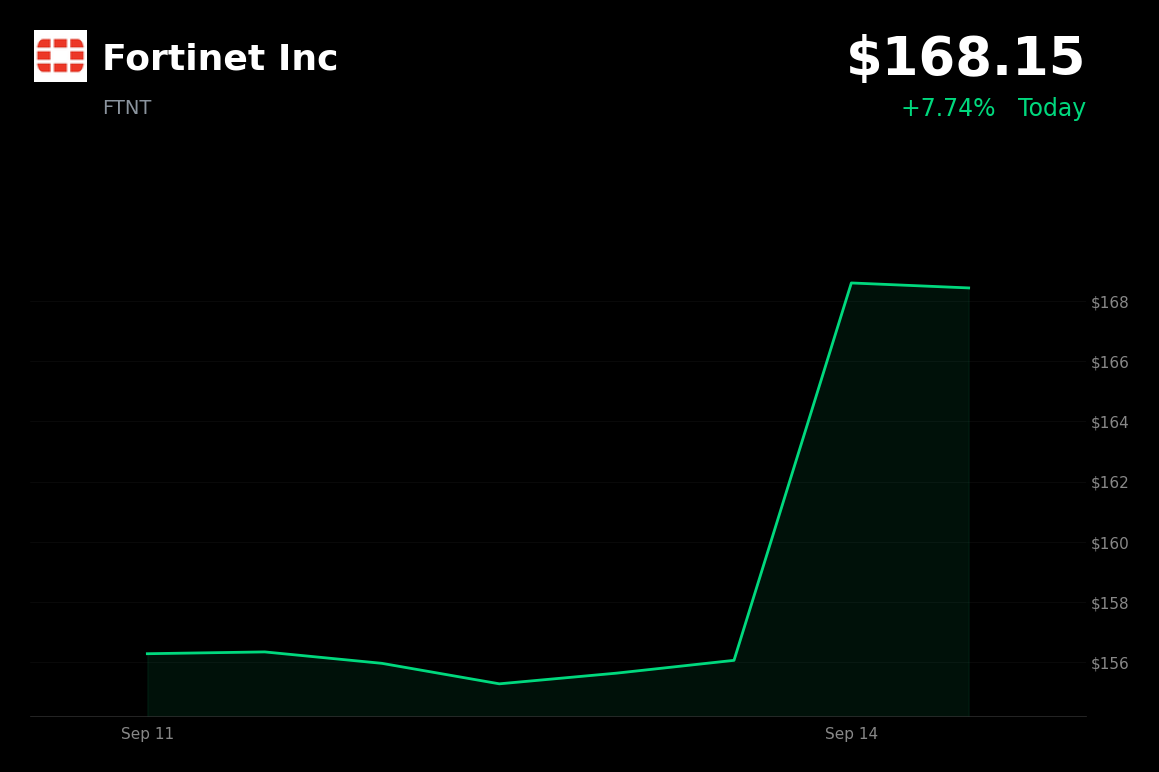 🟢 Fortinet is trading 7.7% up today as software stocks rally