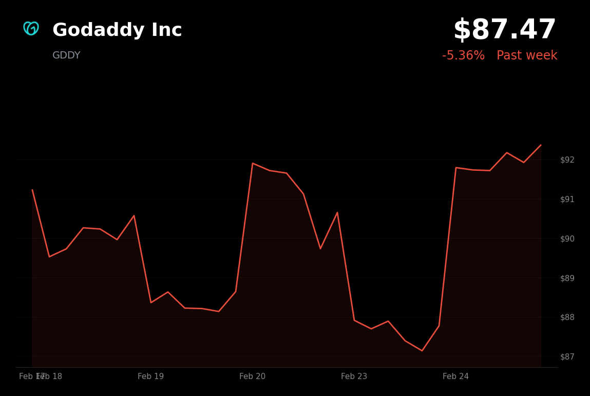 🔴 GDDY is trading 5% down today on weak Q1 revenue guidance