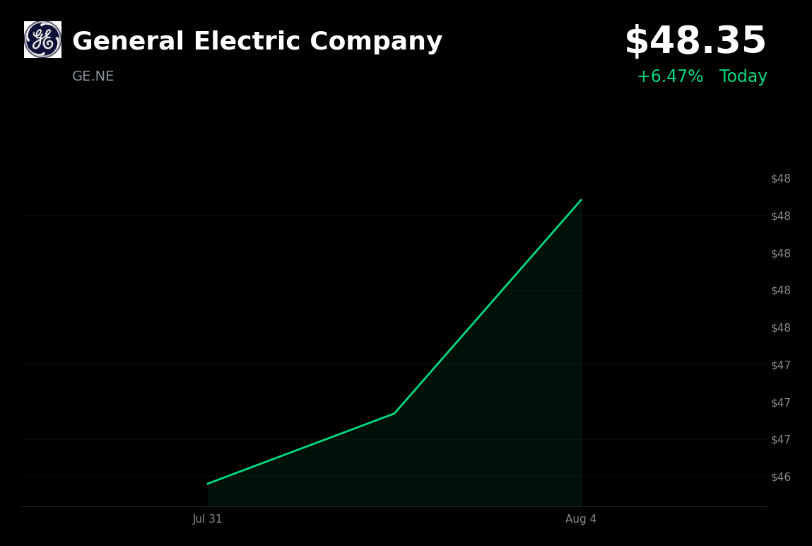 🟢 General Electric is trading 3.1% up today amid defense sector gains and upbeat industry outlook
