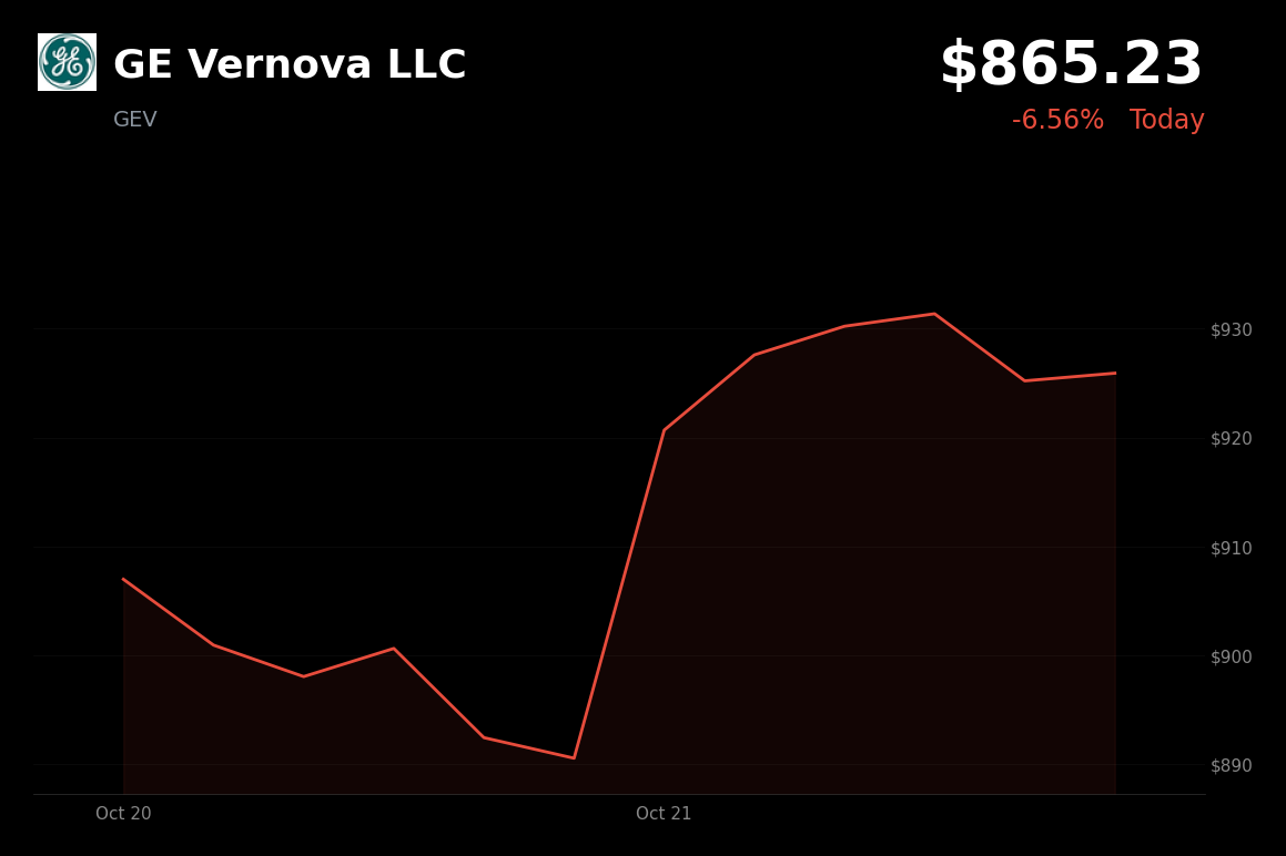 🔴 GE Vernova is trading 6.6% down today amid AI spending concerns and Gulf tensions