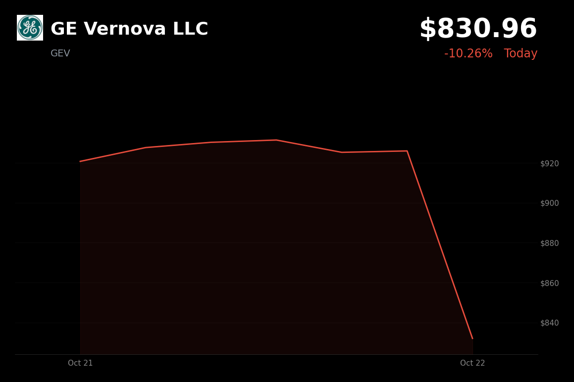 🔴 GE Vernova is trading 10.26% down today amid concerns over returns on AI infrastructure spending
