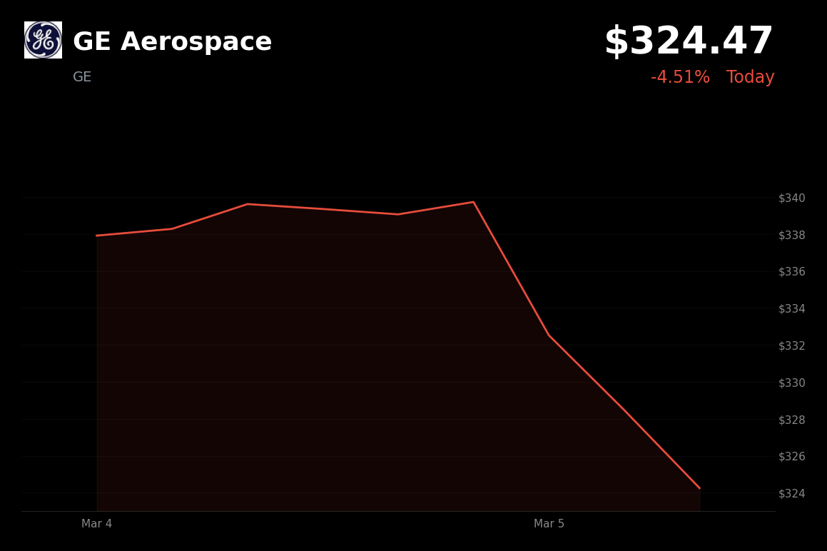 🔴 GE is trading 4.51% down today as geopolitical tensions and profit-taking trigger a broad market selloff