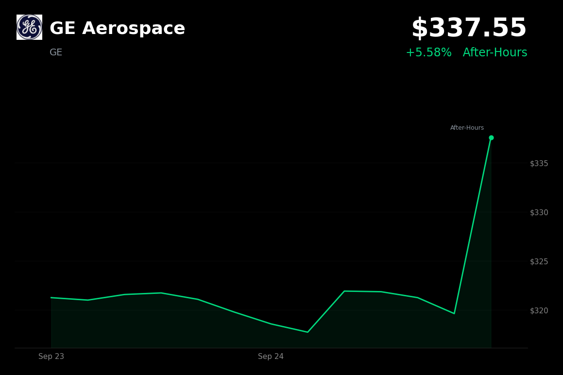 🟢 GE Aerospace jumps 5.6% in after-hours trading on new avionics support agreement with FL Technics Indonesia