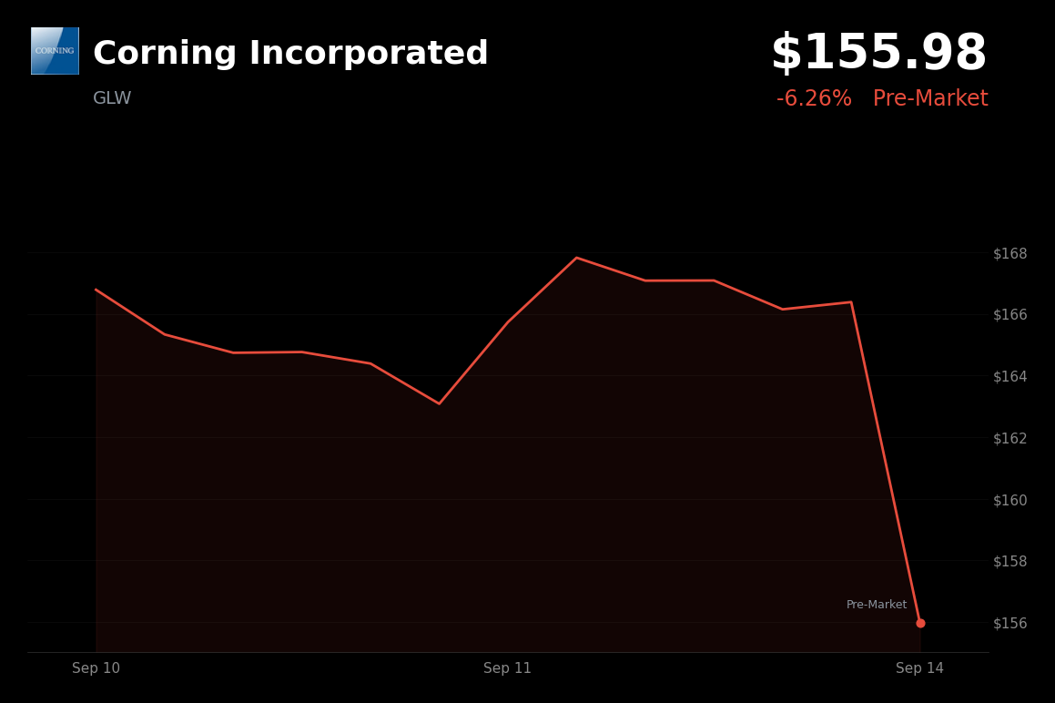 🔴 Corning is trading 6.3% down in pre-market after announcing a potential $2 billion equity offering