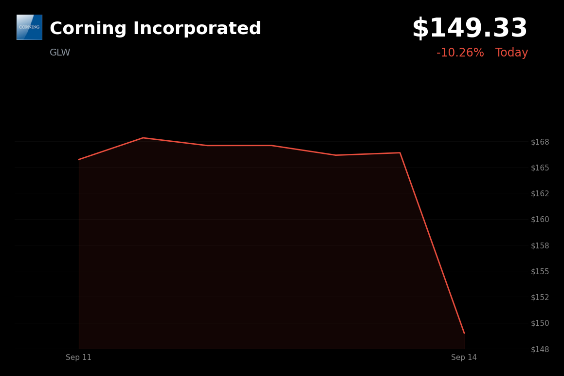 🔴 Corning is trading 10.3% down today after announcing a $2 billion equity offering