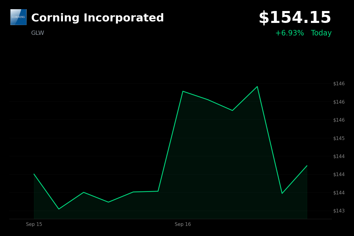 🟢 Corning is trading 7.3% up today following September 16 Fed rate hike