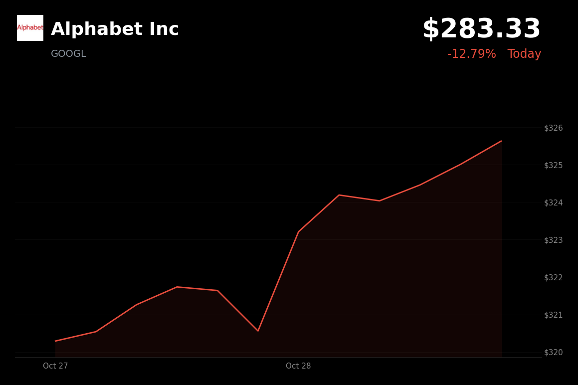 🔴 Google is trading 12.79% down today after missing revenue and earnings expectations