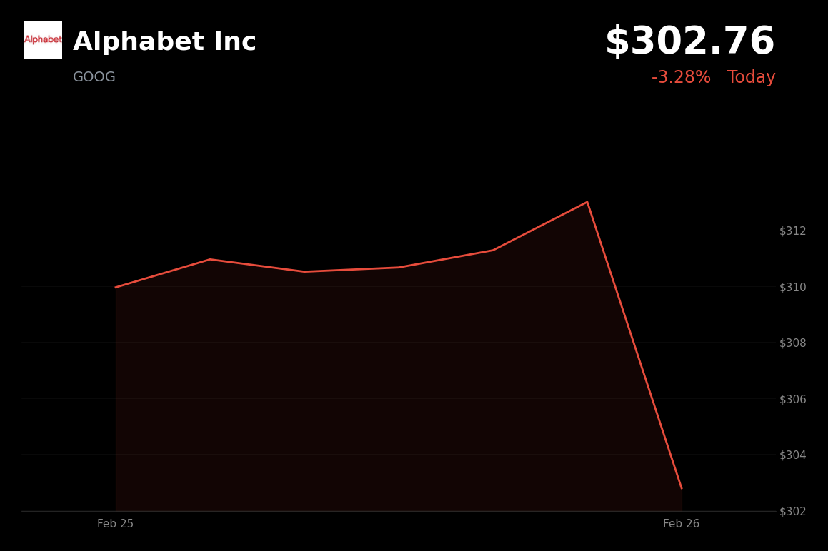 🔴 GOOG is trading 3.28% down today amid a broader tech sector pullback