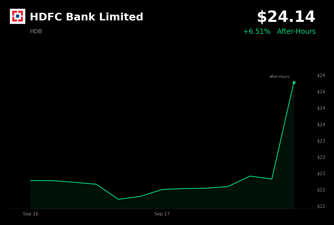 🟢 HDFC Bank is trading 6.5% up today amid a broad market rally and risk-on sentiment