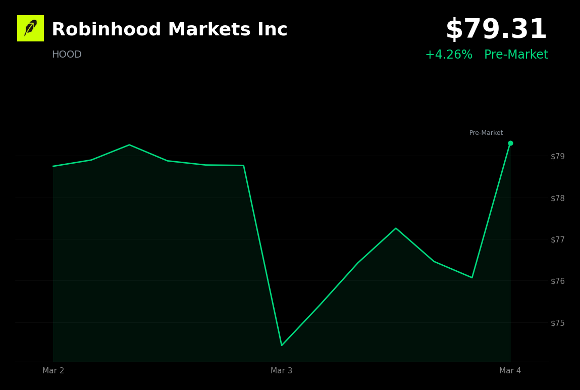 🟢 HOOD is trading 4.3% up today on crypto rally and Take Flight event anticipation